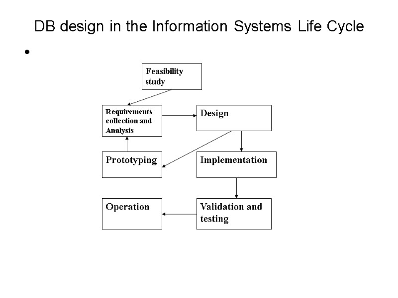 DB design in the Information Systems Life Cycle